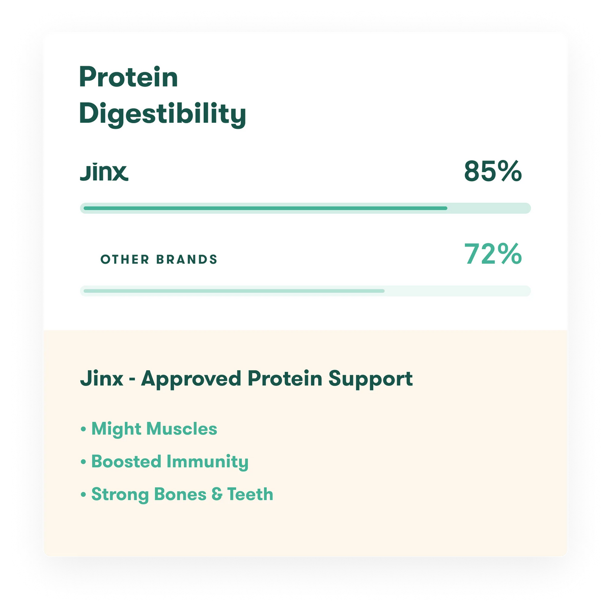 Protein digestibility graph with Jinx at 85% and other brands at 72%
