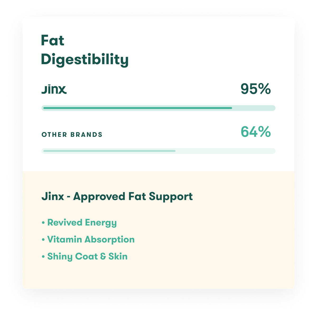Fat digestibility graph with Jinx at 95% and other brands at 64%