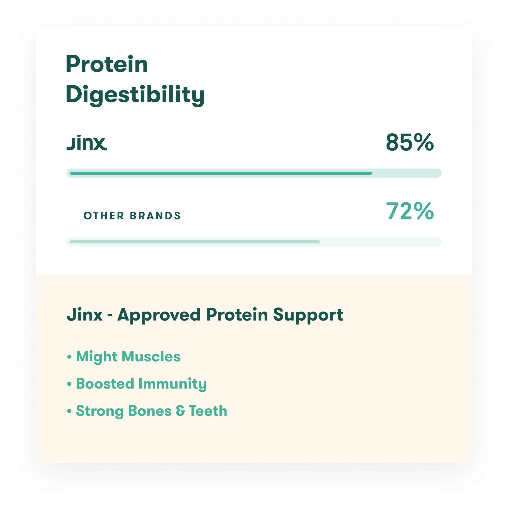 Protein digestibility graph with Jinx at 85% and other brands at 72% 