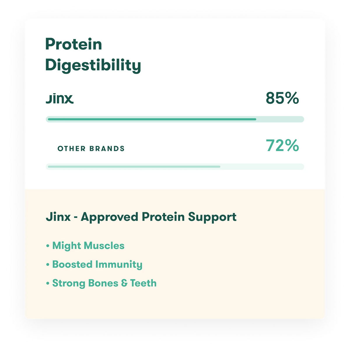 Protein digestibility graph with Jinx at 85% and other brands at 72% 