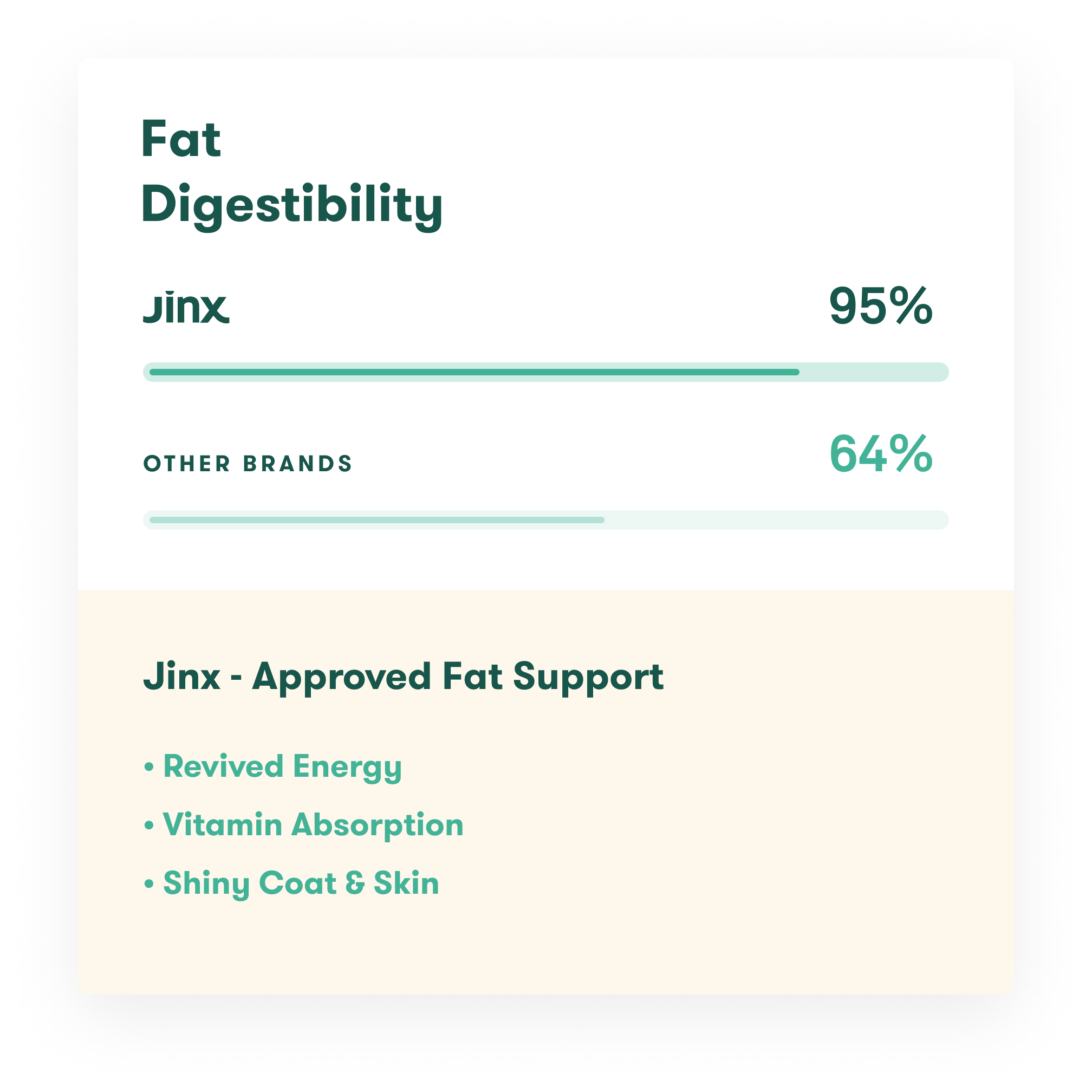 Fat digestibility graph with Jinx at 95% and other brands at 64% 